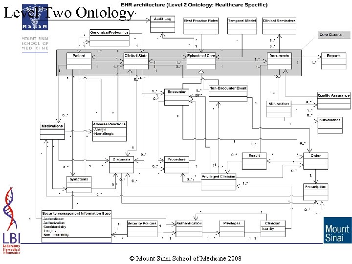 Level Two Ontology © Mount Sinai School of Medicine 2008 