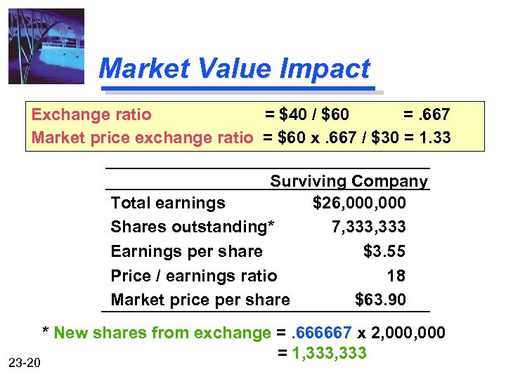 Market Value Impact Exchange ratio = $40 / $60 =. 667 Market price exchange