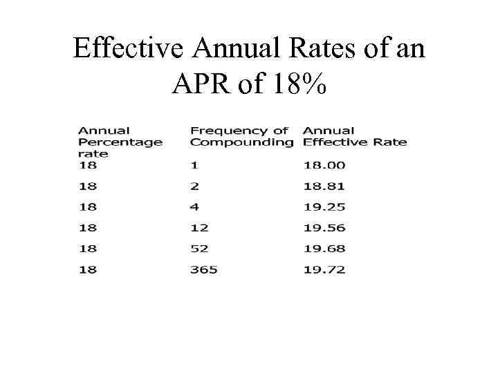Effective Annual Rates of an APR of 18% 