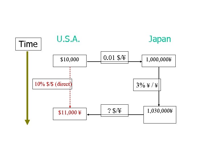 Time U. S. A. $10, 000 Japan 0. 01 $/¥ 10% $/$ (direct) $11,