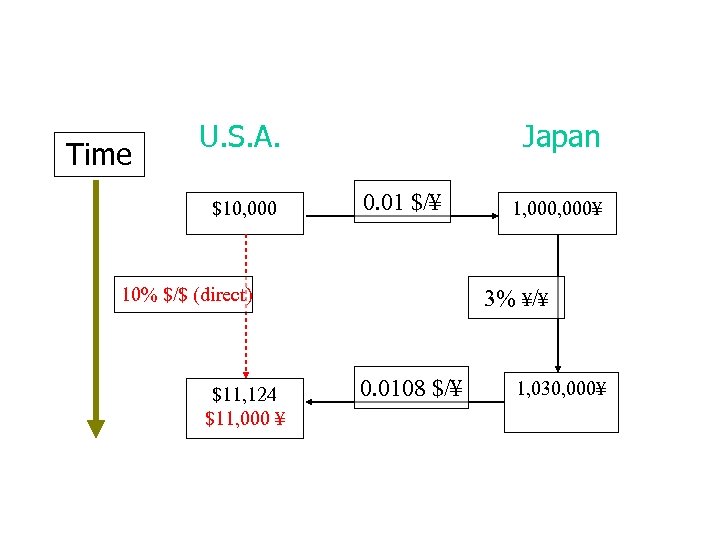 Time U. S. A. $10, 000 Japan 0. 01 $/¥ 10% $/$ (direct) $11,