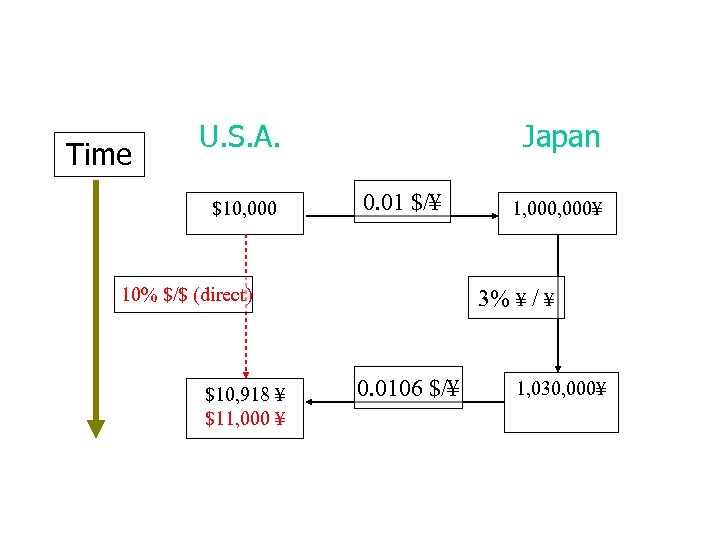 Time U. S. A. $10, 000 Japan 0. 01 $/¥ 10% $/$ (direct) $10,