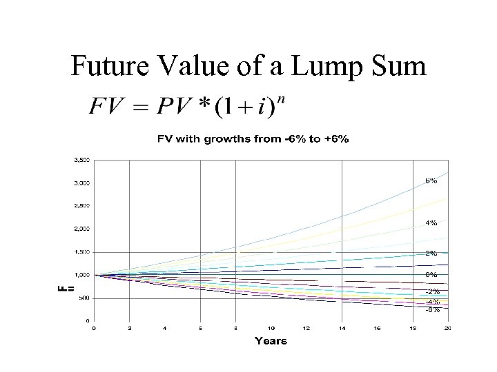 Future Value of a Lump Sum 