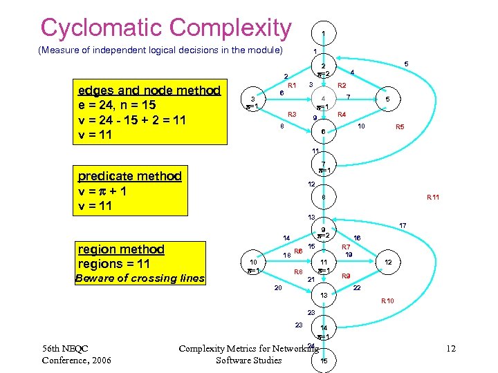 Cyclomatic Complexity 1 (Measure of independent logical decisions in the module) edges and node