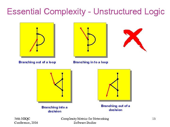 Essential Complexity - Unstructured Logic Branching out of a loop Branching in to a