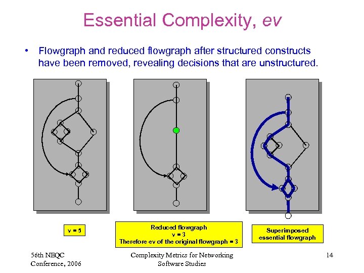 Essential Complexity, ev • Flowgraph and reduced flowgraph after structured constructs have been removed,