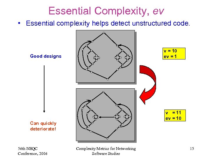 Essential Complexity, ev • Essential complexity helps detect unstructured code. v = 10 ev