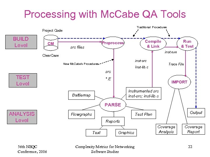 Processing with Mc. Cabe QA Tools Traditional Procedures Project Code BUILD Level CM Compile