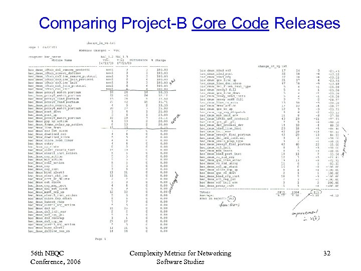 Comparing Project-B Core Code Releases 56 th NEQC Conference, 2006 Complexity Metrics for Networking