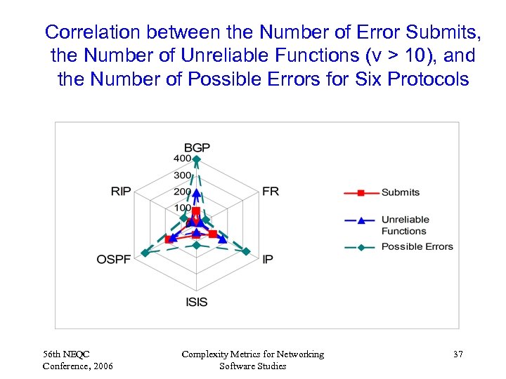 Correlation between the Number of Error Submits, the Number of Unreliable Functions (v >
