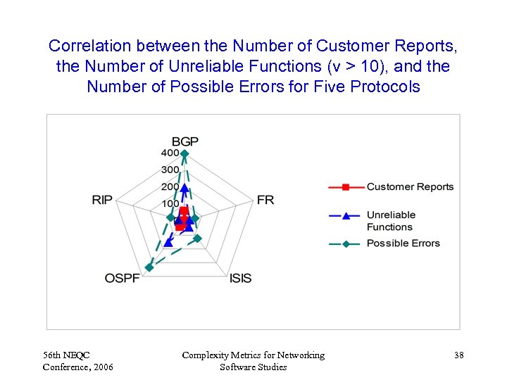 Correlation between the Number of Customer Reports, the Number of Unreliable Functions (v >