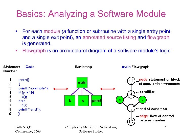 Basics: Analyzing a Software Module • For each module (a function or subroutine with