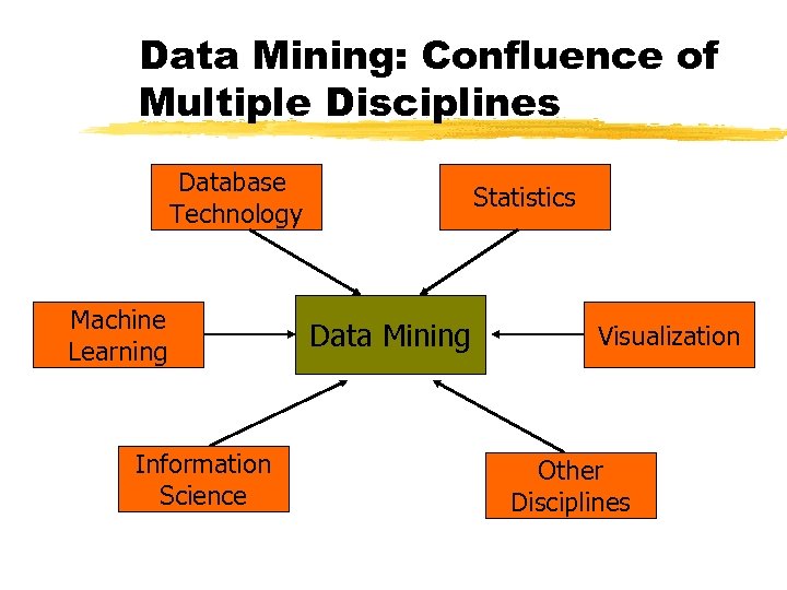 Data Mining: Confluence of Multiple Disciplines Database Technology Machine Learning Information Science Statistics Data