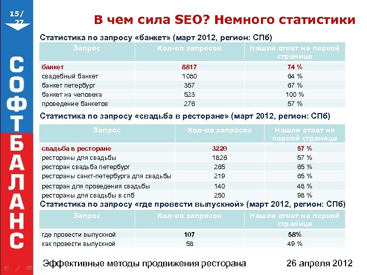 15/ 27 В чем сила SEO? Немного статистики Статистика по запросу «банкет» (март 2012,