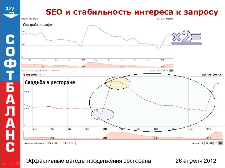 17/ 27 SEO и стабильность интереса к запросу × 2= Эффективные методы продвижения ресторана