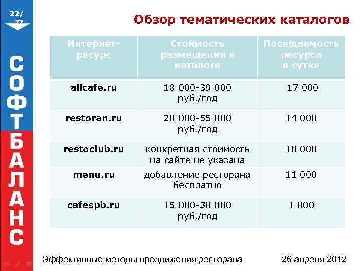 22/ 27 Обзор тематических каталогов Интернетресурс Стоимость размещения в каталоге Посещаемость ресурса в сутки