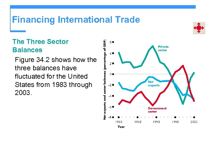 Financing International Trade Three Sector Balances Figure 34. 2 shows how the three balances