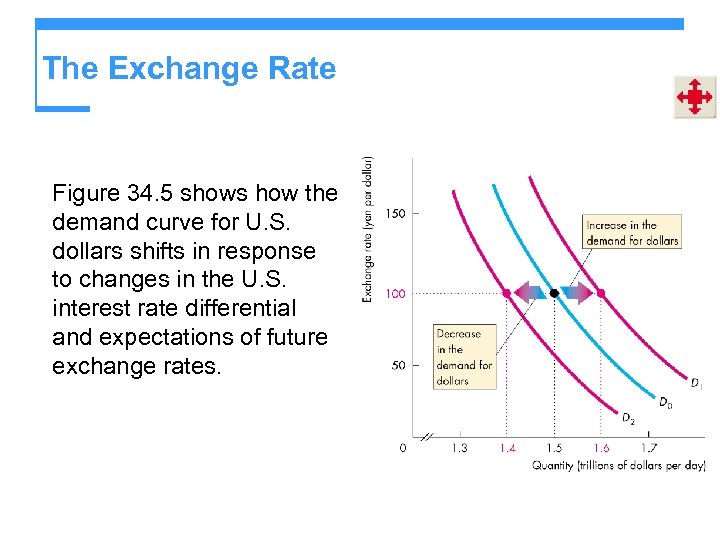 The Exchange Rate Figure 34. 5 shows how the demand curve for U. S.