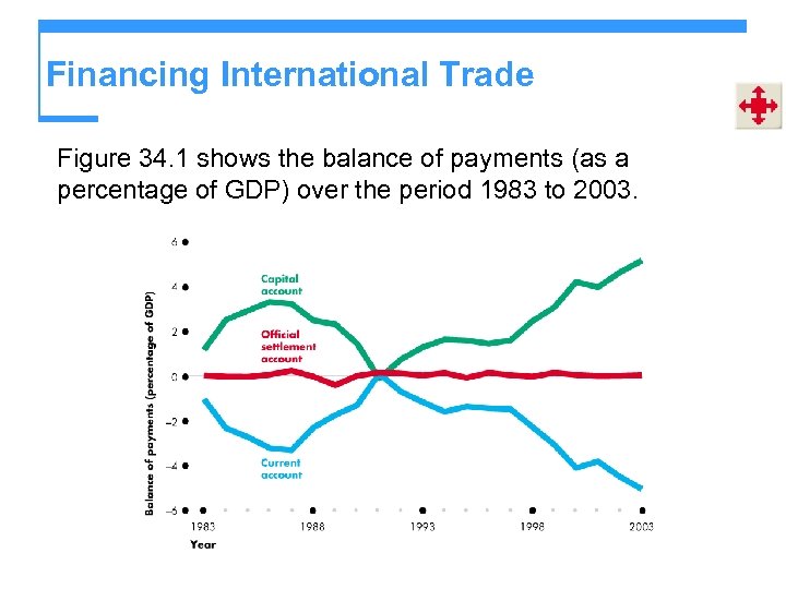 Financing International Trade Figure 34. 1 shows the balance of payments (as a percentage