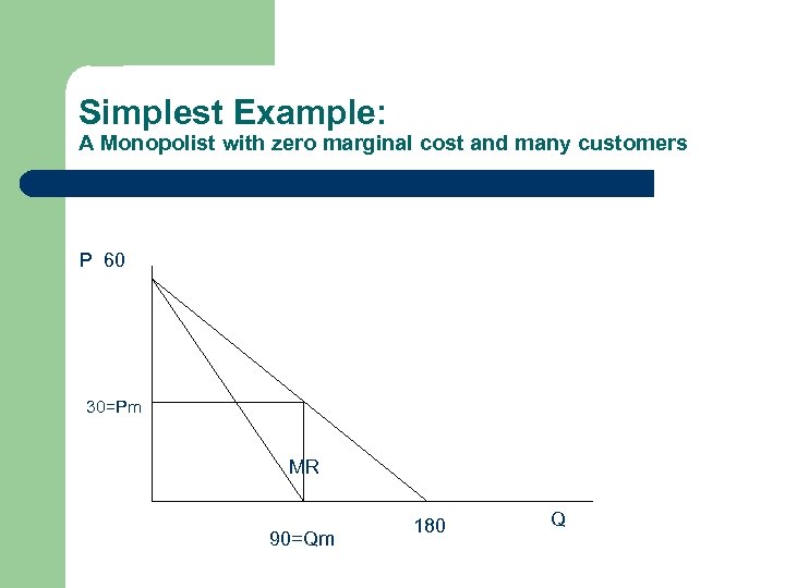 Simplest Example: A Monopolist with zero marginal cost and many customers P 60 30=Pm