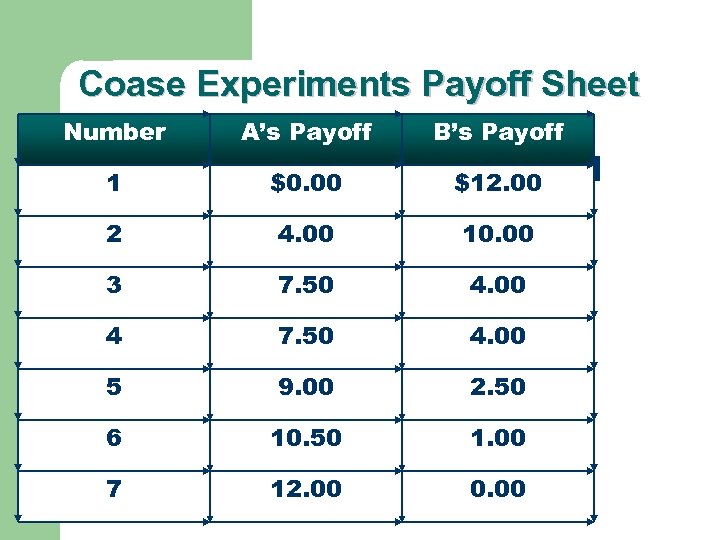 Coase Experiments Payoff Sheet Number A’s Payoff B’s Payoff 1 $0. 00 $12. 00