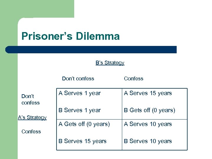 Prisoner’s Dilemma B’s Strategy Don’t confess Confess A Serves 1 year A Serves 15