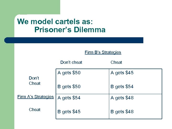 We model cartels as: Prisoner’s Dilemma Firm B’s Strategies Don’t cheat Cheat A gets