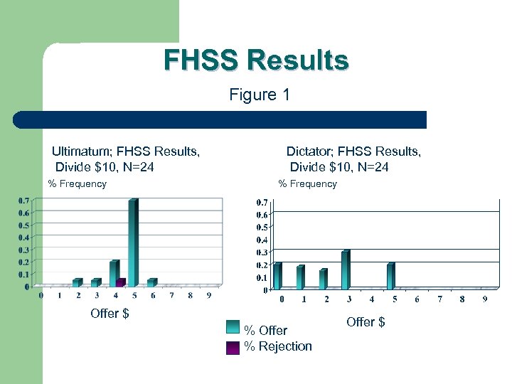 FHSS Results Figure 1 Ultimatum; FHSS Results, Divide $10, N=24 % Frequency Dictator; FHSS