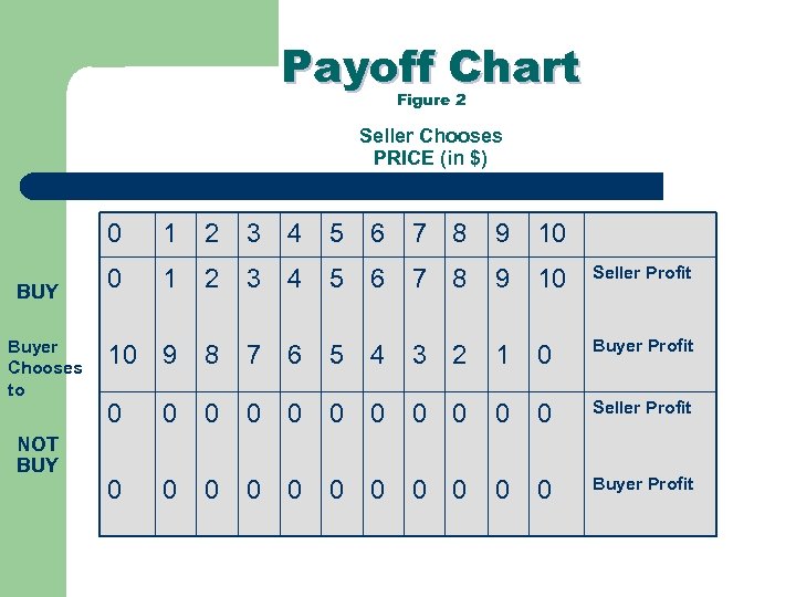 Payoff Chart Figure 2 Seller Chooses PRICE (in $) 0 BUY Buyer Chooses to