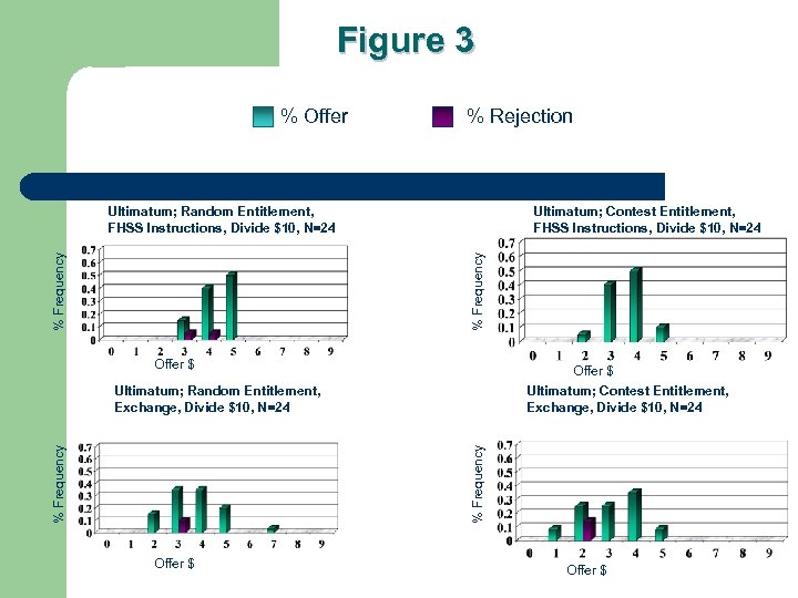 Figure 3 % Offer % Rejection Ultimatum; Contest Entitlement, FHSS Instructions, Divide $10, N=24