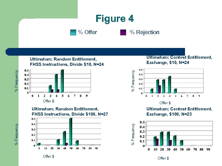 Figure 4 % Offer % Rejection Ultimatum; Contest Entitlement, Exchange, $10, N=24 % Frequency