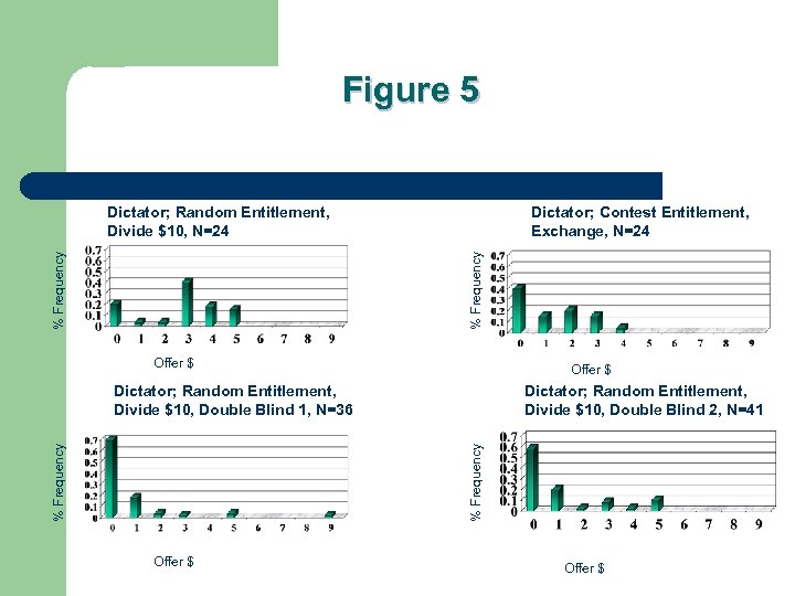 Figure 5 Dictator; Contest Entitlement, Exchange, N=24 % Frequency Dictator; Random Entitlement, Divide $10,