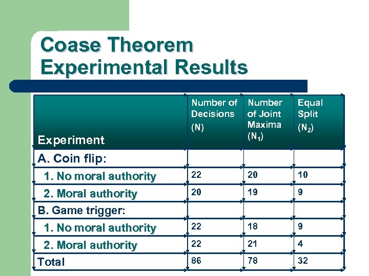 Coase Theorem Experimental Results Number of Decisions (N) Number of Joint Maxima (N 1)