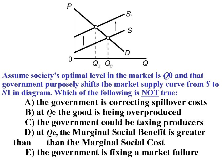 Assume society's optimal level in the market is Q 0 and that government purposely