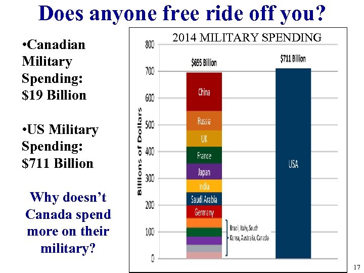 Does anyone free ride off you? • Canadian Military Spending: $19 Billion 2014 MILITARY