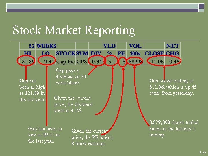 Stock Market Reporting Gap has been as high as $21. 89 in the last