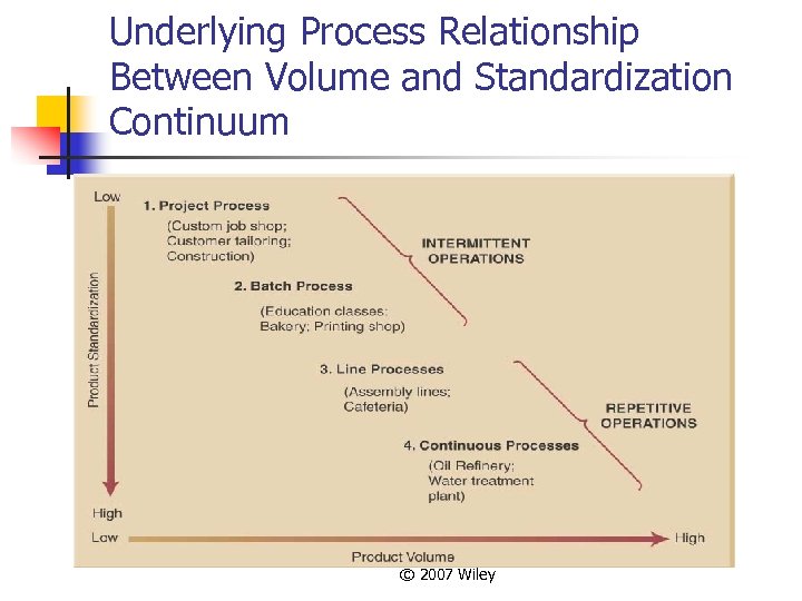 Underlying Process Relationship Between Volume and Standardization Continuum © 2007 Wiley 