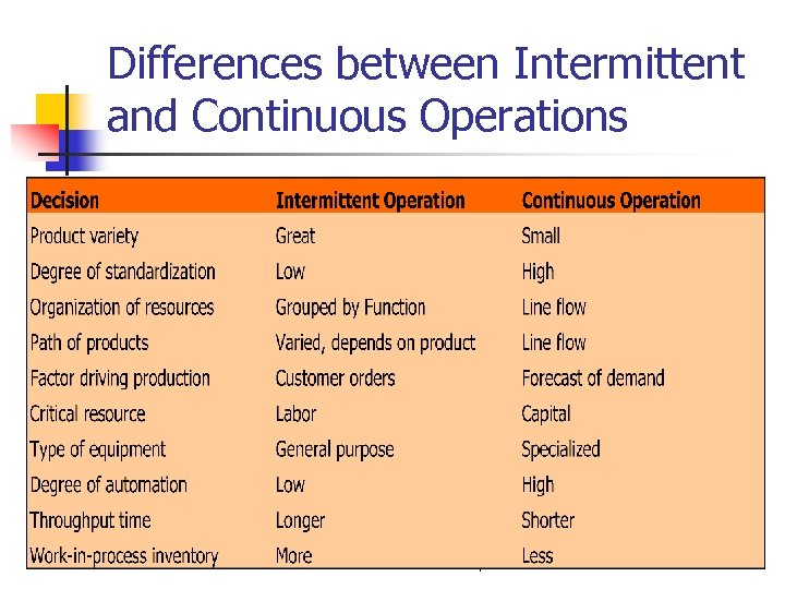 Differences between Intermittent and Continuous Operations © 2007 Wiley 