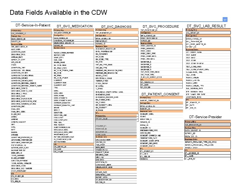 Data Fields Available in the CDW 10 DT-Service-In-Patient DT_SVC_MEDICATION DT_SVC_DIAGNOSIS DT_SVC_PROCEDURE DT_SVC_LAB_RESULT DT_PATIENT_CONSENT DT-Service-Provider