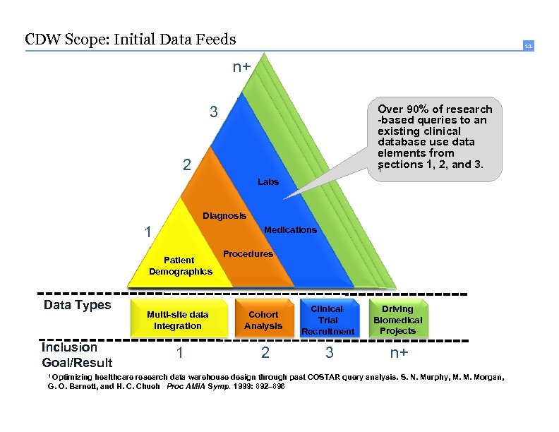 CDW Scope: Initial Data Feeds 11 n+ Over 90% of research -based queries to