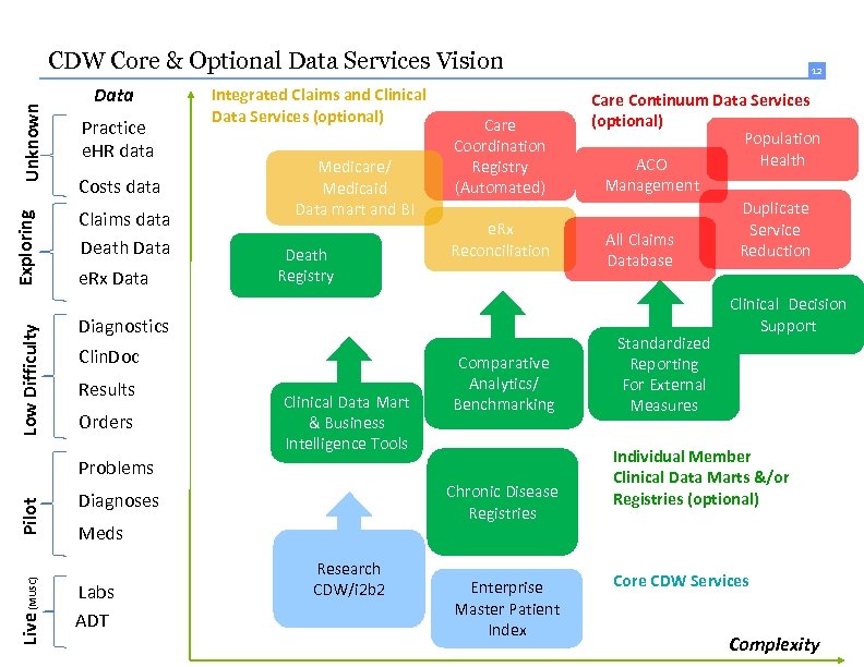 Low Difficulty Exploring Unknown CDW Core & Optional Data Services Vision Data Practice e.