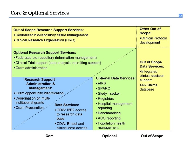 Core & Optional Services 13 