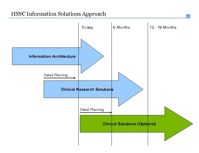 14 HSSC Information Solutions Approach Today 14 6 Months 12 - 16 Months Information