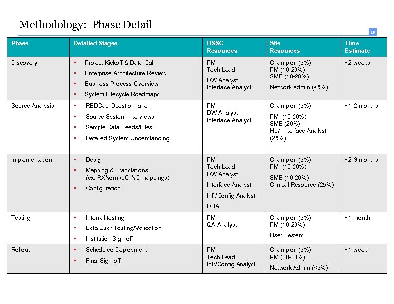 Methodology: Phase Detail 15 Phase Detailed Stages HSSC Resources Site Resources Time Estimate Discovery