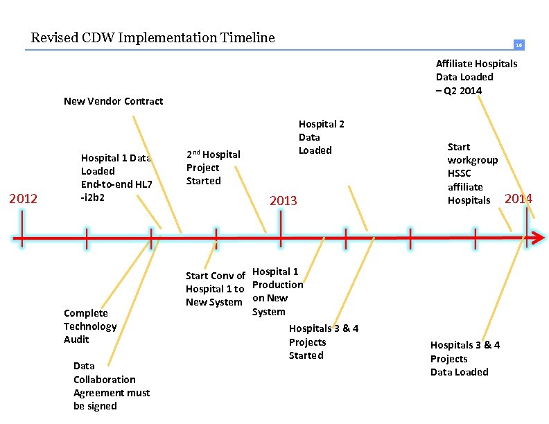 Revised CDW Implementation Timeline 16 Affiliate Hospitals Data Loaded – Q 2 2014 New
