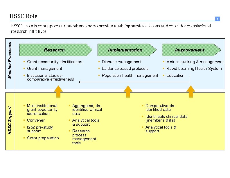 HSSC Role 4 HSSC Support Member Processes HSSC’s role is to support our members