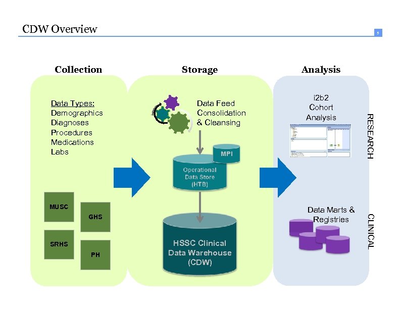 CDW Overview Collection Storage Analysis Data Feed Consolidation & Cleansing MPI MUSC PH HSSC