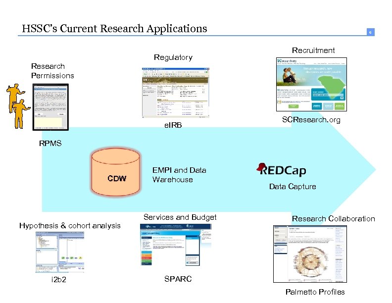HSSC’s Current Research Applications Regulatory 6 Recruitment Research Permissions e. IRB SCResearch. org RPMS
