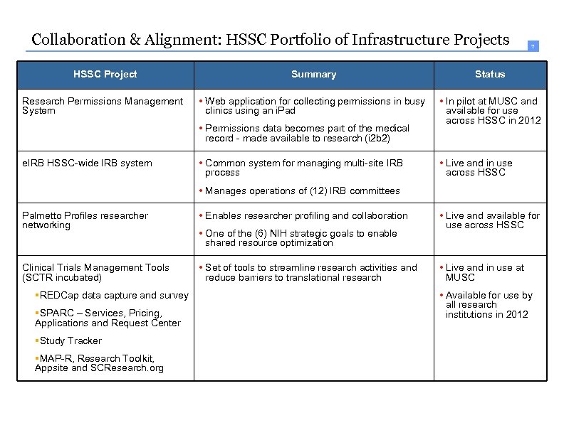 7 Collaboration & Alignment: HSSC Portfolio of Infrastructure Projects 7 HSSC Project Summary Status