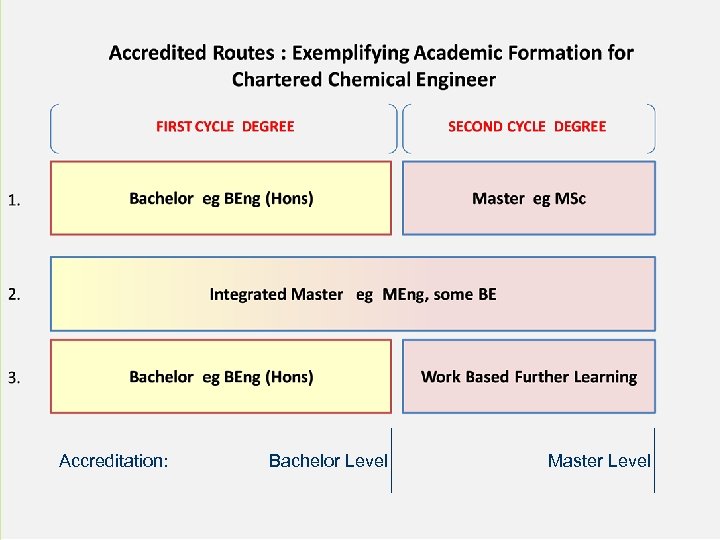 Accreditation: Bachelor Level Master Level 